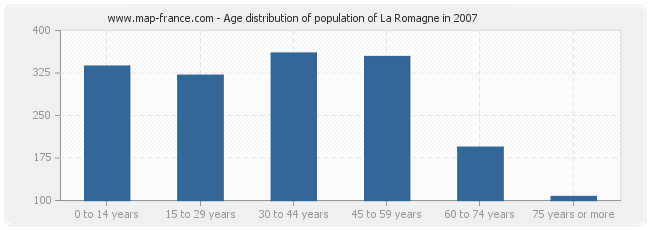 Age distribution of population of La Romagne in 2007